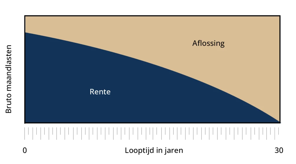 Anuiteitenhypotheek Huis & Zeker