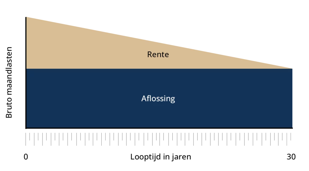 Lineaire Hypotheek Huis & Zeker